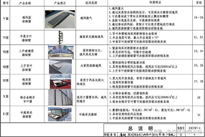 PG电子麦克威通风天窗丨【建筑设计师常用】采光排烟天窗图集合集(图2)