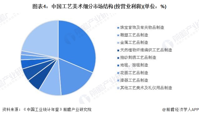 PG电子2024年中国工艺美术行业细分市场分析 珠宝首饰市场份额最大【组图】(图4)