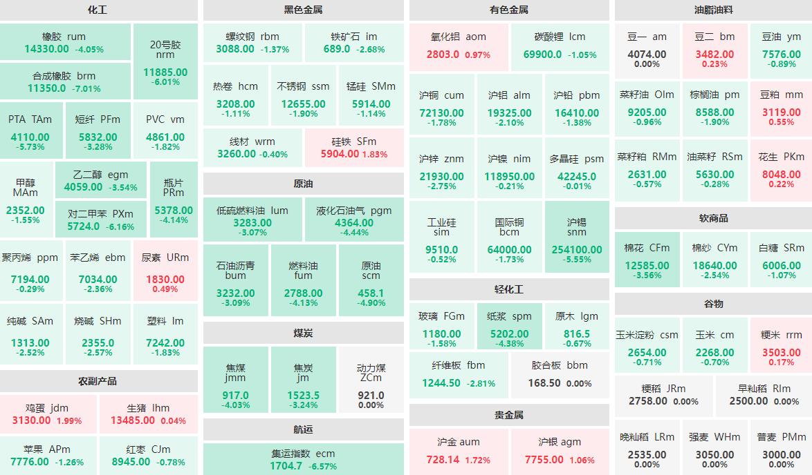 PG电子官网4月9日收盘：合成橡胶主力封跌停板 鸡蛋、硅铁等涨近2%(图1)